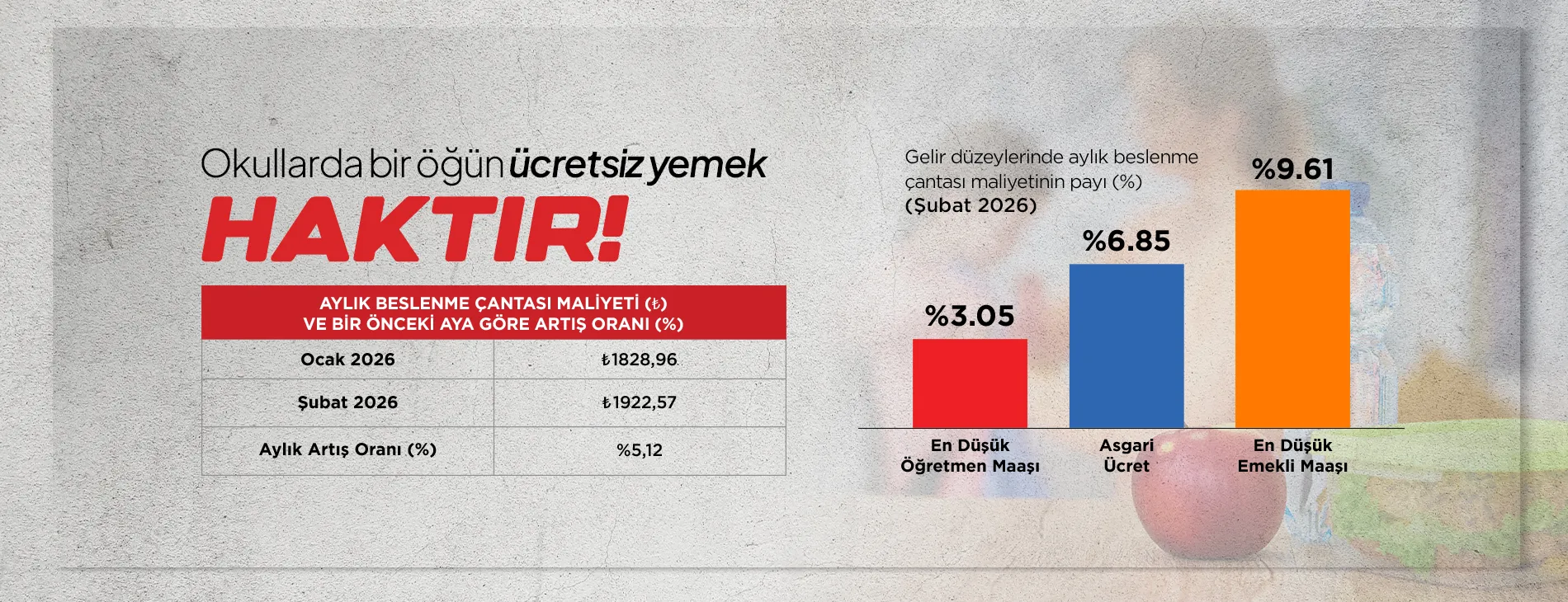 OKULLARDA BİR ÖĞÜN ÜCRETSİZ YEMEK HAKTIR…!