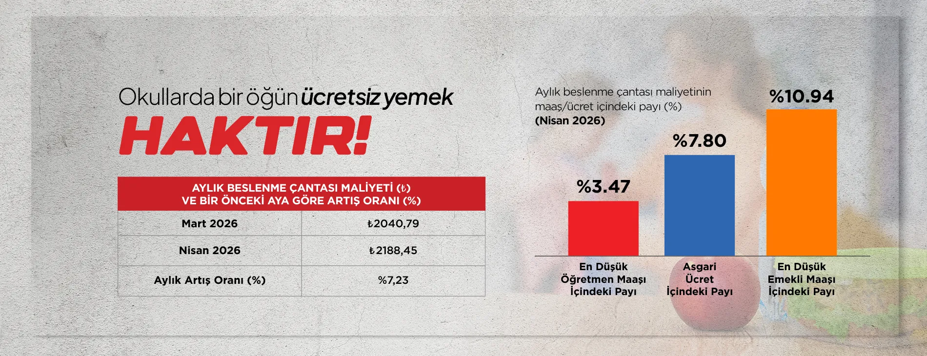 OKULLARDA BİR ÖĞÜN ÜCRETSİZ YEMEK HAKTIR…!